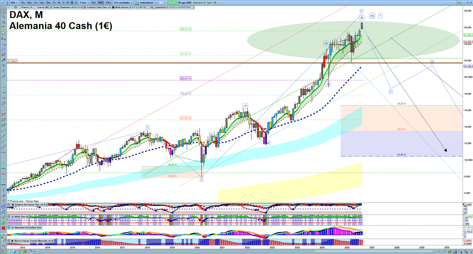 DAX monthly technical analysis chart with trend structure, support and resistance levels